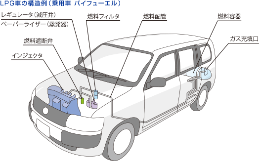 LPG車の構造例（乗用車　バイフューエル）