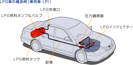LPG車の構造例（乗用車　LPI）